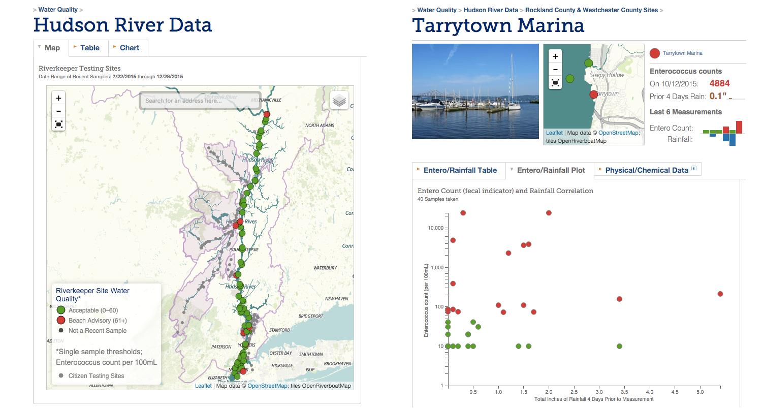 On left: Riverkeeper's water quality data visualized across the Hudson River. Visitors see results from the most recent sample at each site, and can filter these data by choosing a time interval. On right: The page showing all data for Tarrytown Marinia with a map, a dashboard-style monitoring visualization (upper-right) showing the enterococcus count for the last measurement and last six measurements of pollution counts and rainfall, and a scatter plot of all samples from shown the enterococcus count and its relationship to rainfall.